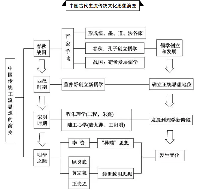 明清之际的中国与世界,第一次工业革命下的中国,辛亥革命时期的中国