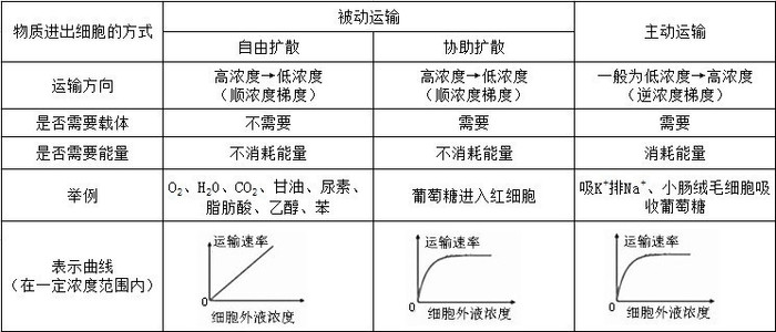 1,物质跨膜运输方式