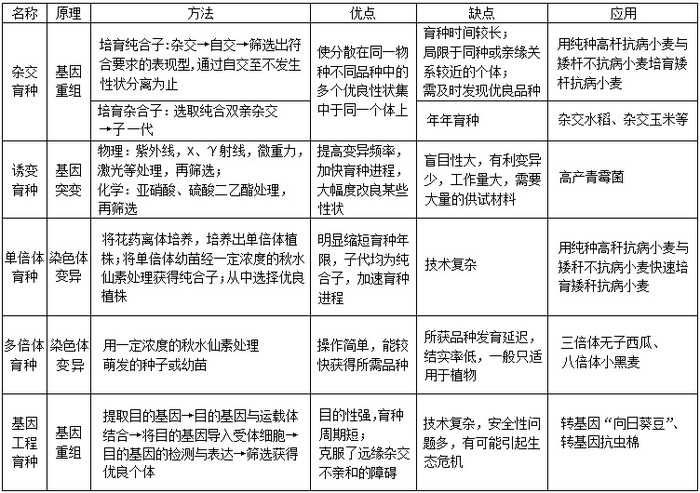 2,育种方法的比较