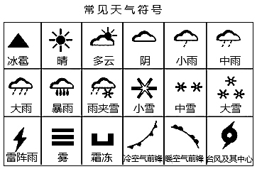 常见的天气符号以及灾害性天气及其次生灾害符号如下所示