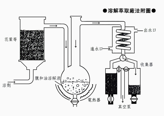 對於組分沸點相差不大的混合體系則採用分餾.