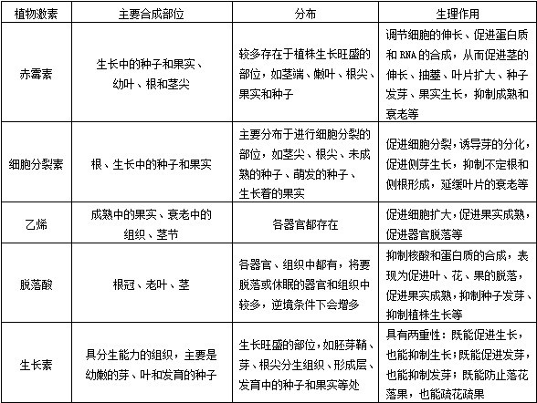 植物激素SA图片