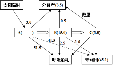图解,图中a,b,c代表三个营养级,数字均为实际测得的能量数值,单位为